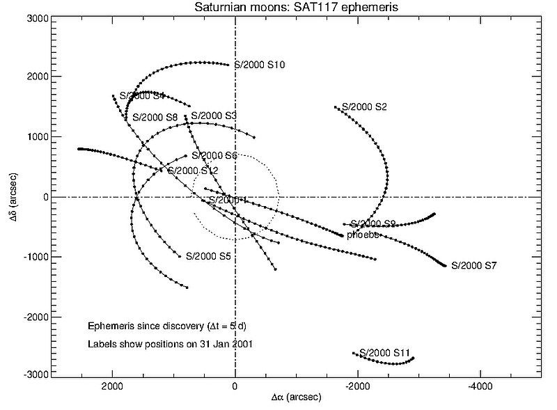 File:Saturn-irregulars-offset-31jan01.jpg