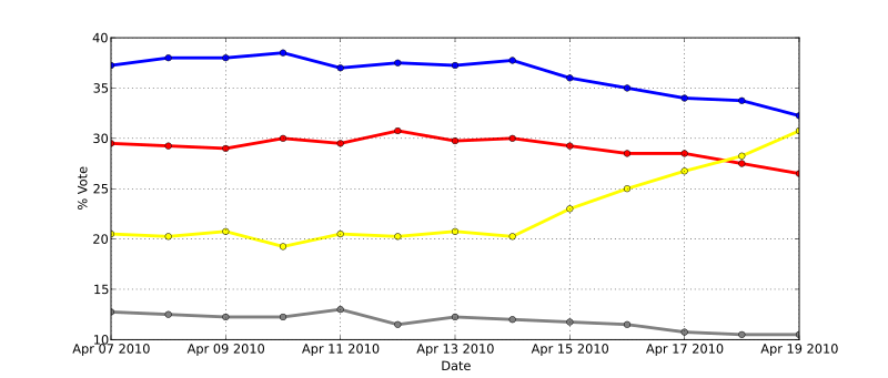 File:UKGeneralElection2010AveragePollsElection.svg