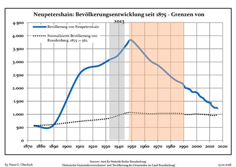 File:Bevölkerungsentwicklung Neupetershain.pdf