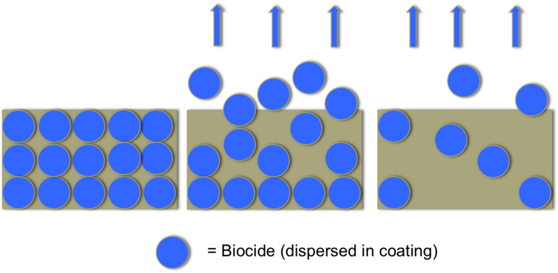 File:Biocide release.png