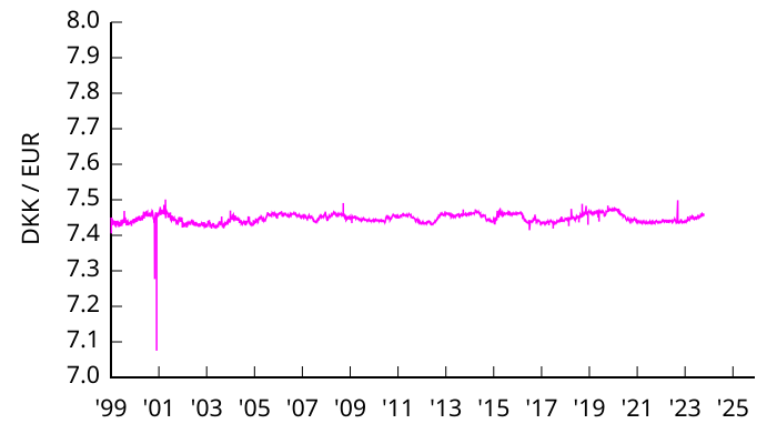 File:DKK-EUR 1999-.svg