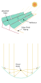 Image 8A parabolic collector concentrates sunlight onto a tube in its focal point. (from Solar power)