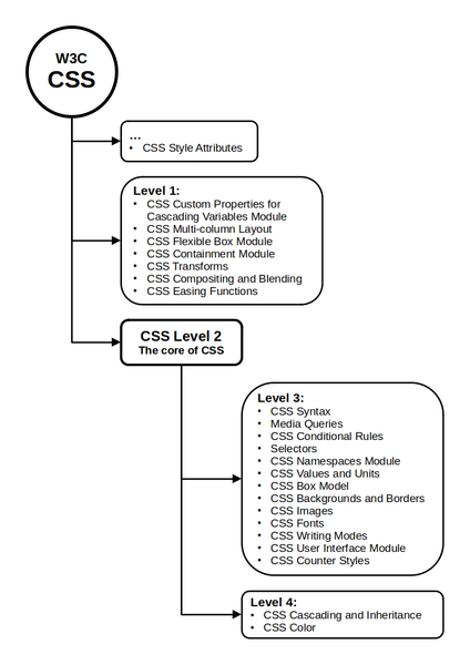 File:W3C CSS Snapshot.png