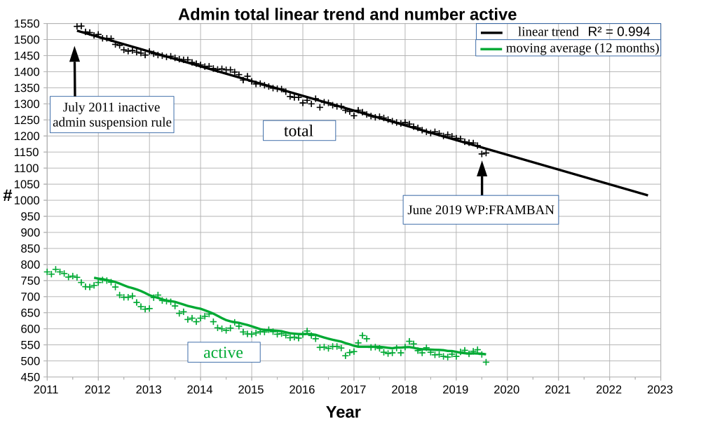 English Wikipedia administrator total and number active