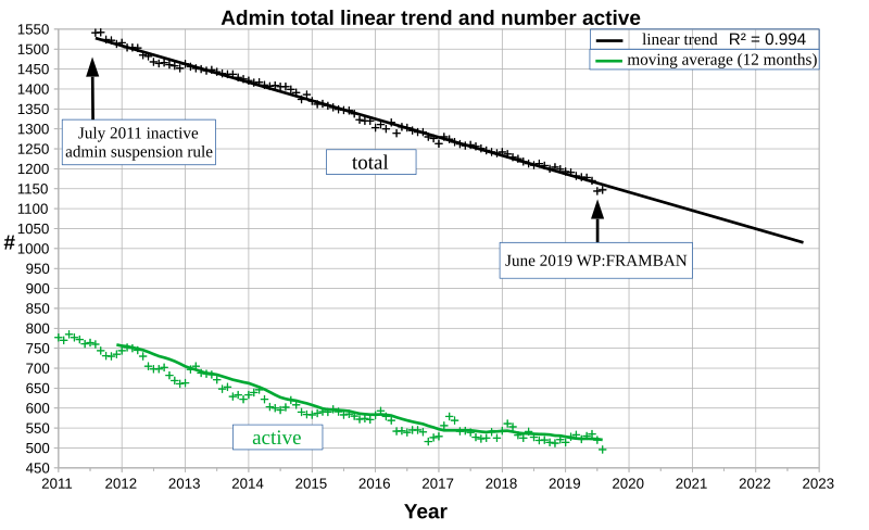 English Wikipedia administrator total and number active