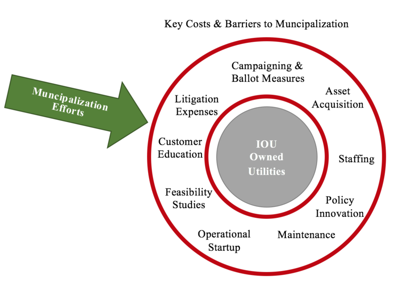 File:Costs to Municipalization.png