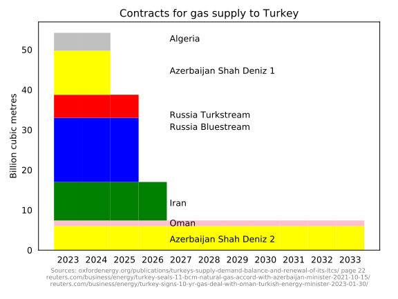 File:Gas contracts Turkey.svg