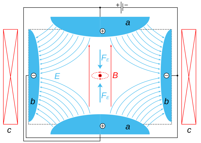 File:Penning Trap.svg