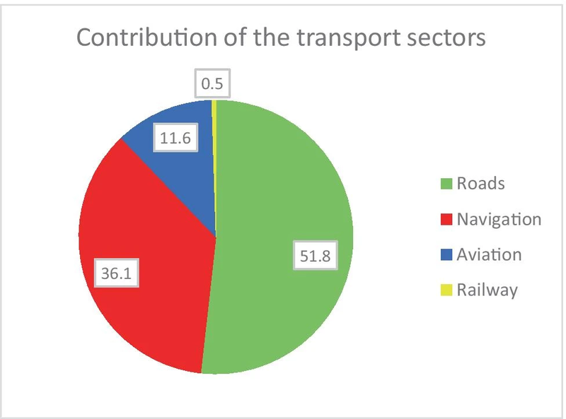 File:Transport-ghg-emissions-different-sectors.webp