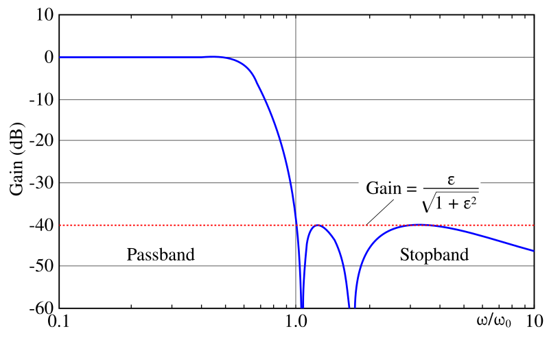 File:ChebyshevII response-en.svg