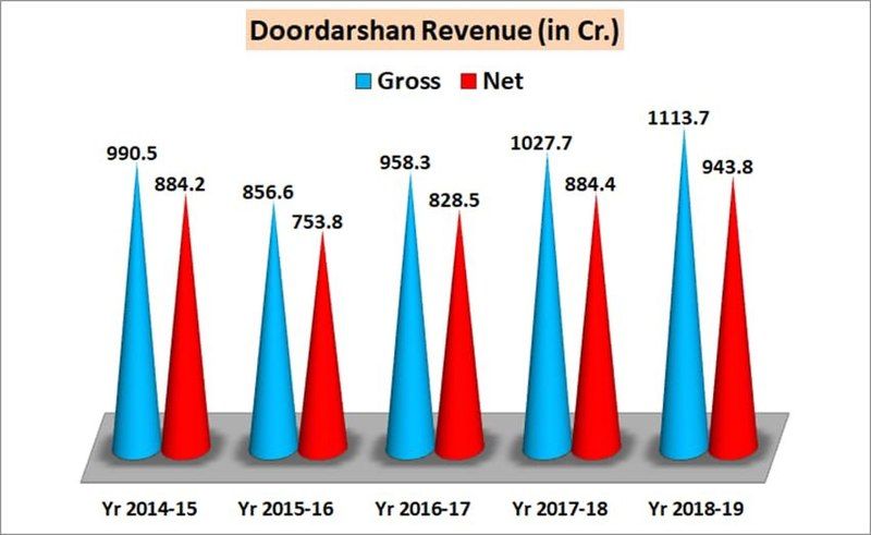 File:DD Revenue Graph.jpg