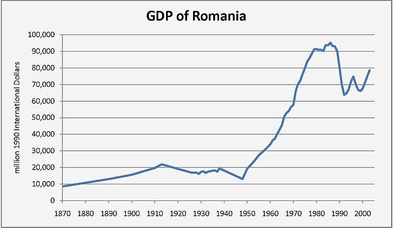 File:GDP of Romania.jpg