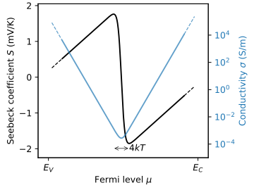 File:Mott Seebeck silicon.svg