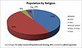 Lunugala population by religion According to Census of Population Housing SL,2011