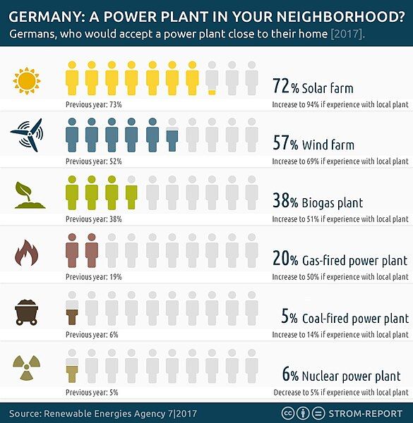 File:Power-plant-acceptance-germany.jpg