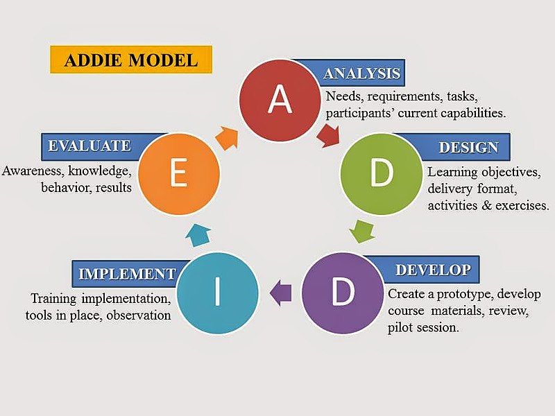 File:Skema ADDIE.jpg