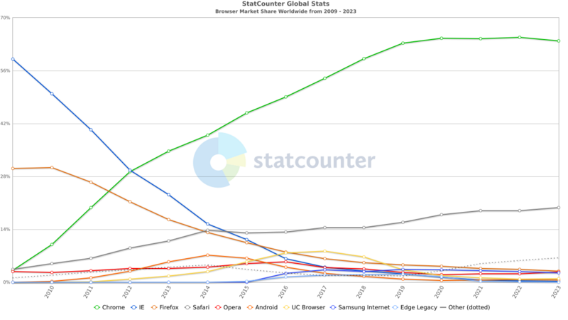 File:StatCounter-browser-ww-yearly-2009-2023.png