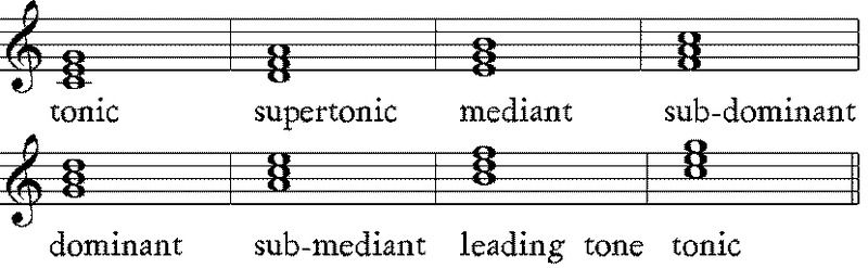 File:Triads-in-analysis.tif