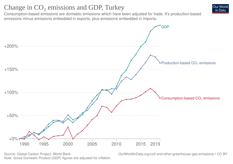 File:Turkey-co2-emissions-and-gdp.svg