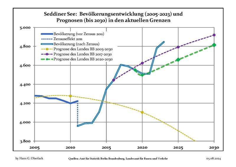 File:Bevölkerungsprognosen Seddiner See.pdf