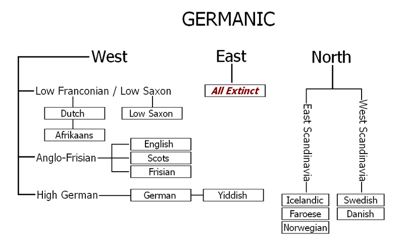 File:Germanictree.PNG