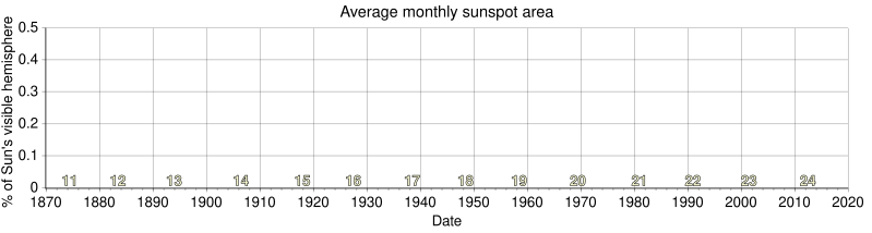 File:Sunspot area variation.svg