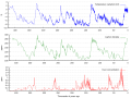 Image 27Over 400,000 years of ice core data: Graph of CO2 (green), reconstructed temperature (blue) and dust (red) from the Vostok ice core (from Carbon dioxide in Earth's atmosphere)