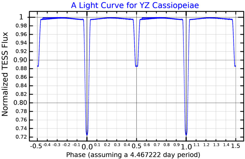 File:YZCasLightCurve.png