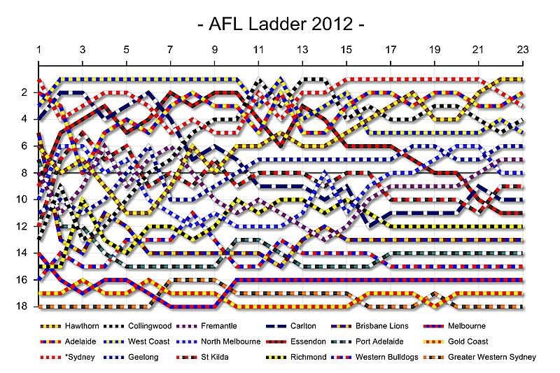 File:AFL Ladder 2012.jpg