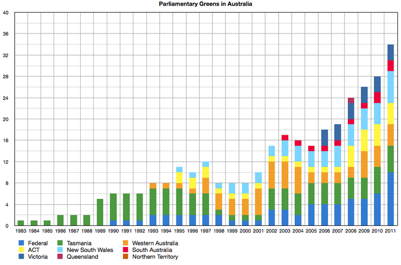 File:AusGreensRepesentation.png