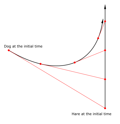 File:Dog curve.svg