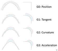 Geometric continuity