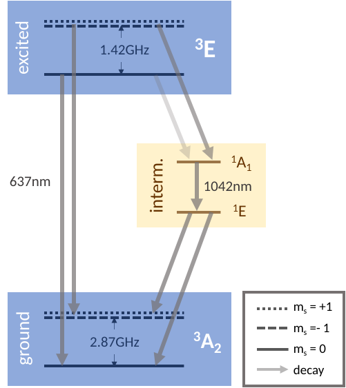 File:NV-energy-levels.svg