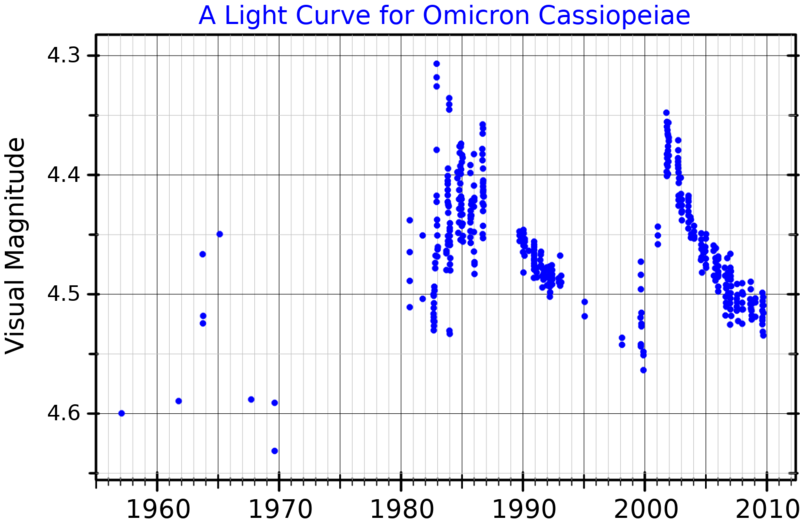 File:OmicronCasLightCurve.png