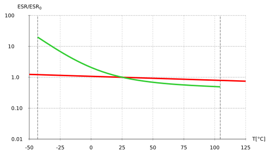 File:Polymer-ESR-Elko-Kurven.svg