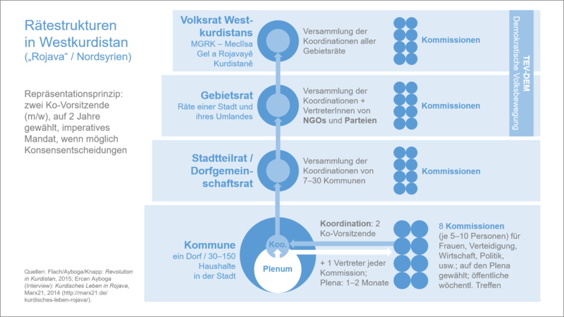 File:Rätestrukturen-rojava.png