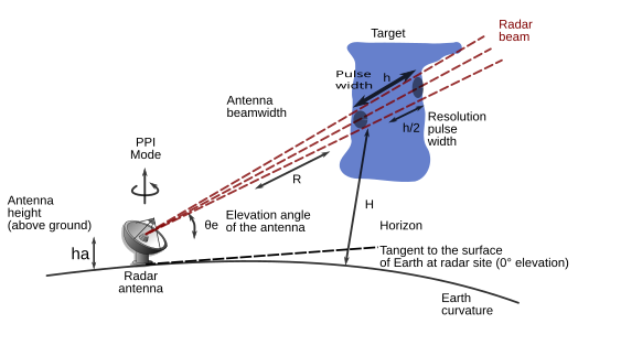 File:Radar-hauteur-en.svg