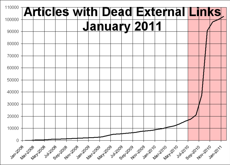 File:Articles-w-Dead-Links-Jan-2011.png