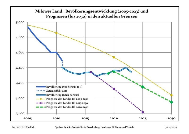 File:Bevölkerungsprognosen Milower Land.pdf