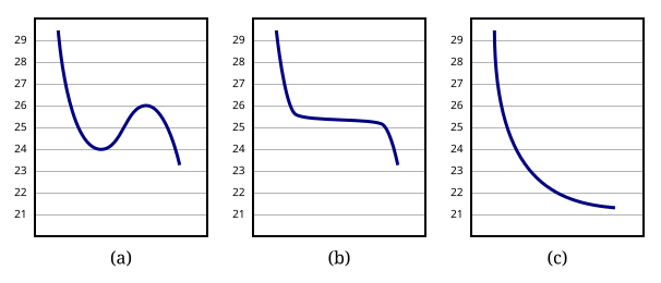 File:Chocolate cooling curves.svg