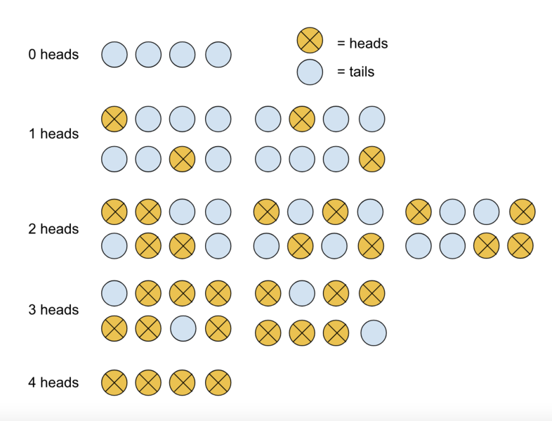 File:Coin flip outcomes.png