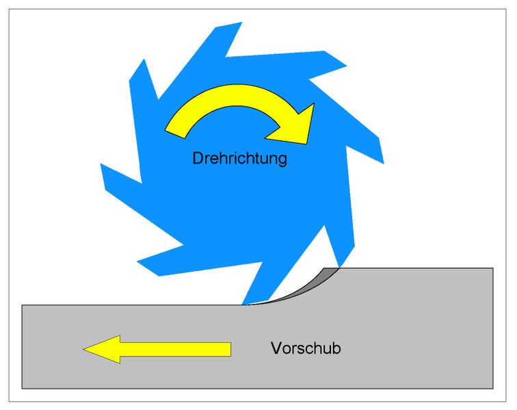 File:Gleichlauffräsen.jpg