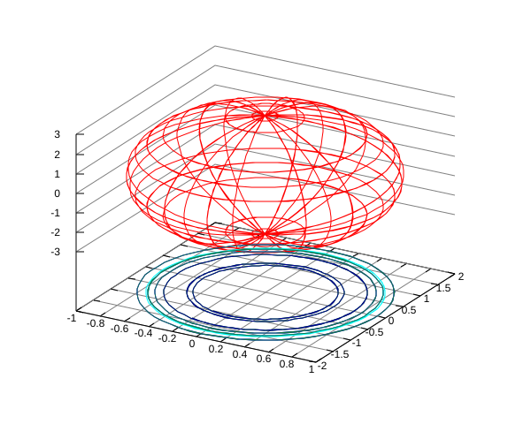 File:Gnuplot ellipsoid.svg