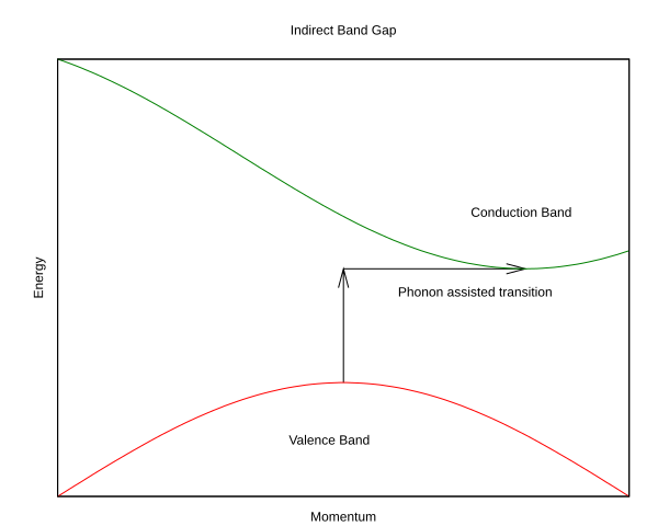 File:Indirect Bandgap.svg