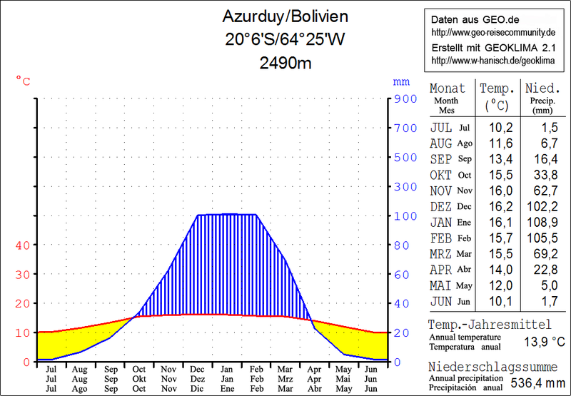 File:Klimadiagramm Azurduy.png