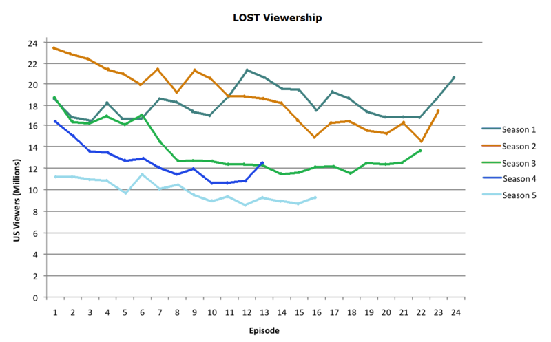 File:LOST TV ratings.png