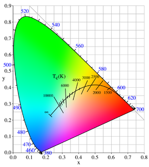 Black Body Colour Locus