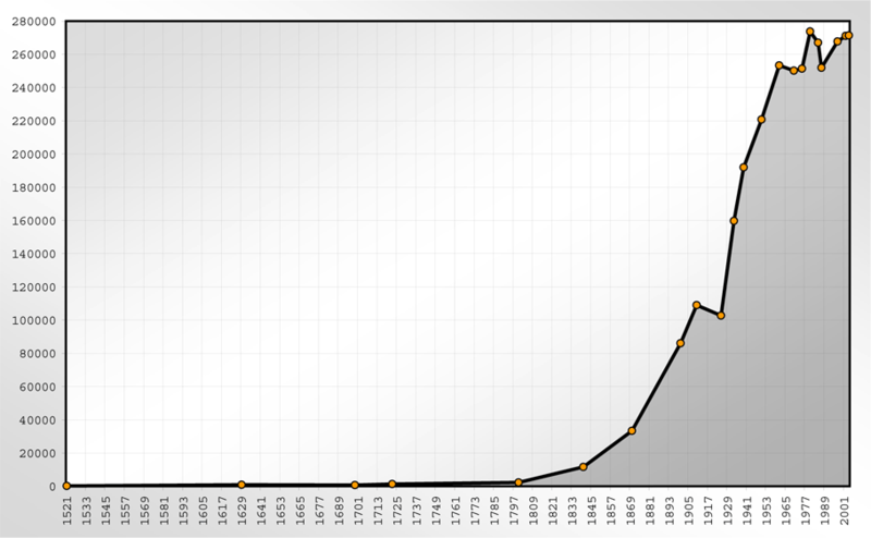 File:Population Statistics Wiesbaden.png