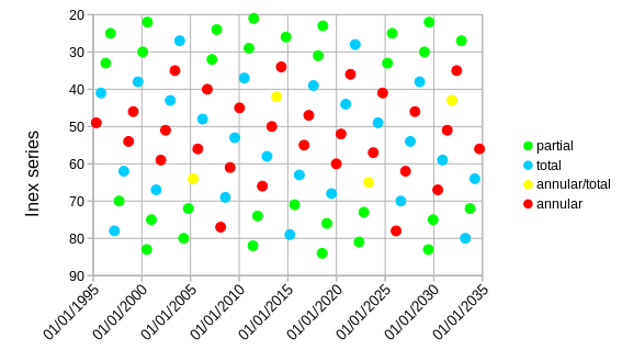 File:Solar eclipses 1995-2035.svg