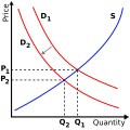 Left-shift of demand